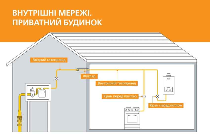 Замовте  послугу з технічного обслуговування газових мереж  своєї домівки  за  300 грн.  на рік
