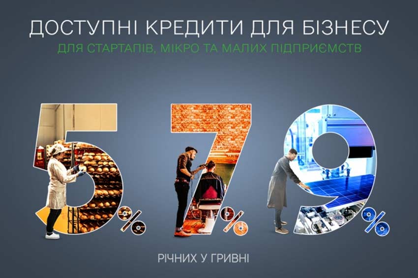 «Доступні кредити 5-7-9%»: протягом 2023 року підприємці Хмельниччини отримали 1176 пільгових кредитів