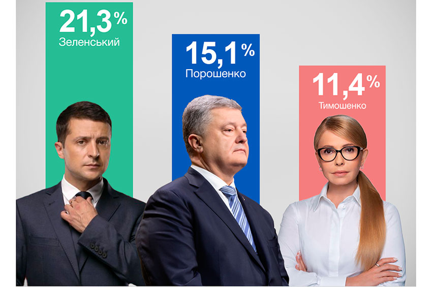 Соціологи підтвердили лідерів президентських перегонів: Зеленський та Порошенко. 