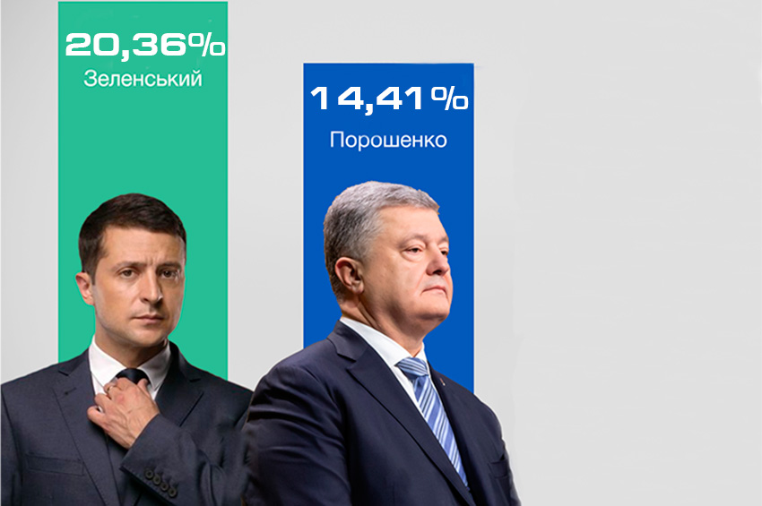 Другий тур остаточно визначився - туди виходять Зеленський і Порошенко - «Соціс»