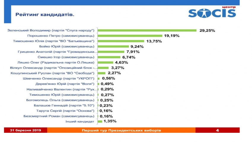 В другий тур виходять Володимир Зеленський і Петро Порошенко - дані екзит-полів