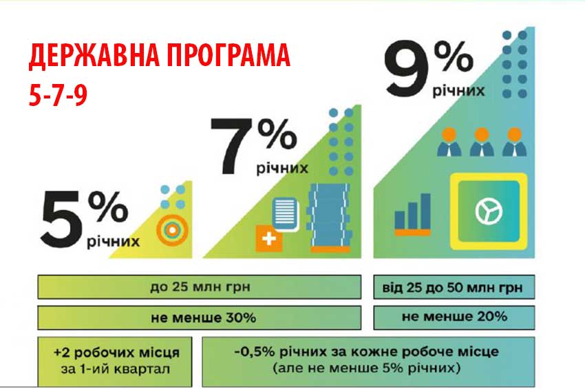 В Україні запрацювала Програма доступних кредитів для підприємців 