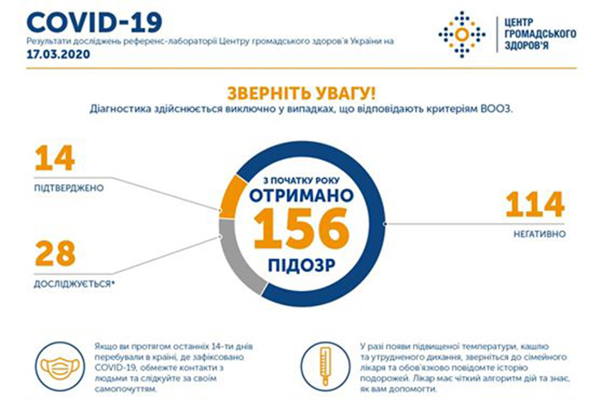 В Україні підтвердили 14 випадків коронавірусу